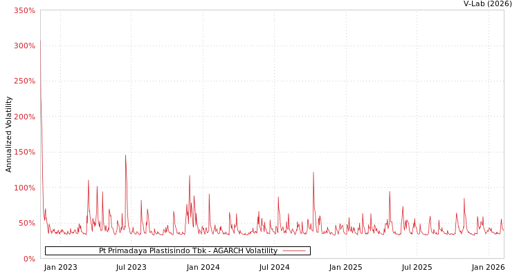 graph of Pt Primadaya Plastisindo Tbk AGARCH