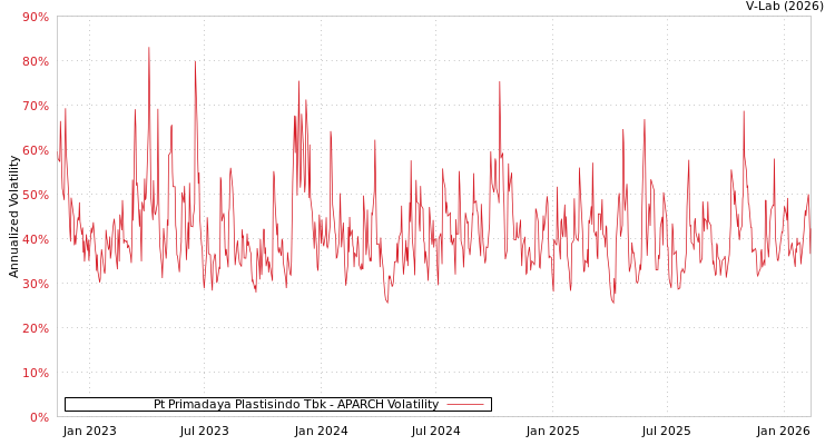 graph of Pt Primadaya Plastisindo Tbk APARCH