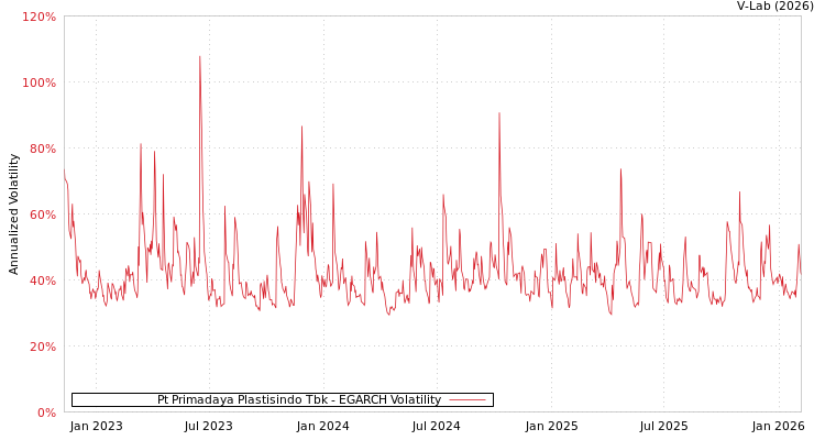 graph of Pt Primadaya Plastisindo Tbk EGARCH
