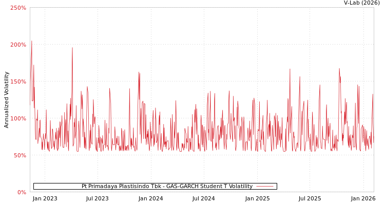 graph of Pt Primadaya Plastisindo Tbk GAS-GARCH-T