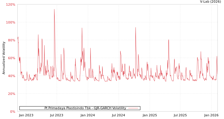 graph of Pt Primadaya Plastisindo Tbk GJR-GARCH
