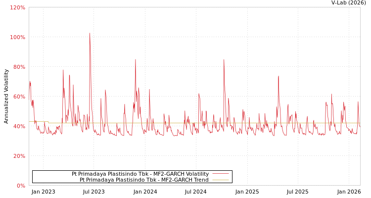 graph of Pt Primadaya Plastisindo Tbk MF2-GARCH