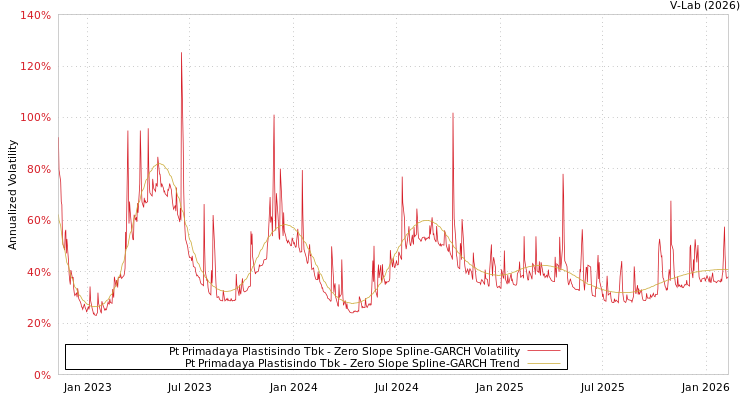 graph of Pt Primadaya Plastisindo Tbk S0GARCH