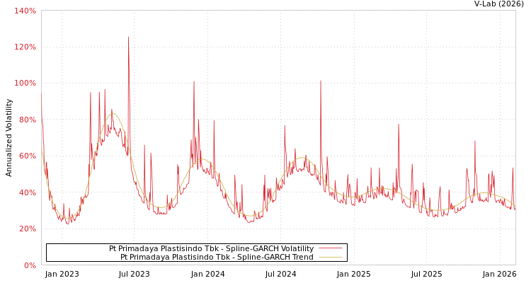 graph of Pt Primadaya Plastisindo Tbk SGARCH