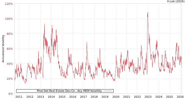 graph of Phat Dat Real Estate Dev Co AMEM