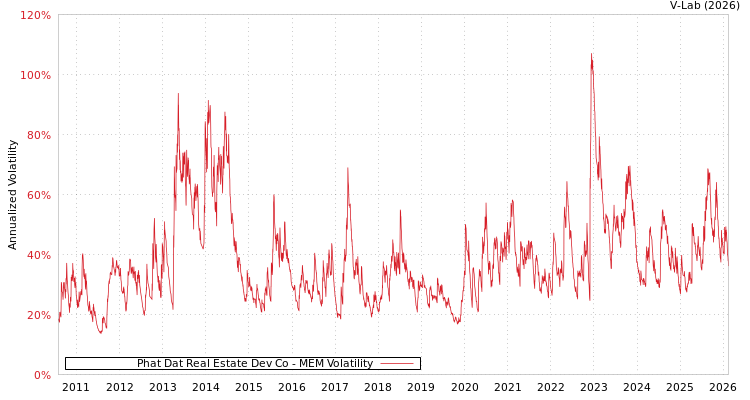 graph of Phat Dat Real Estate Dev Co MEM