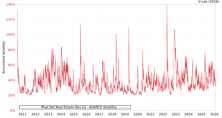 graph of Phat Dat Real Estate Dev Co AGARCH