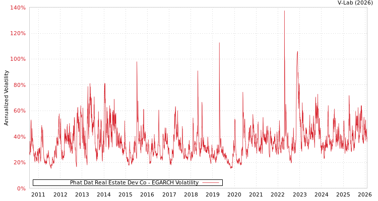 graph of Phat Dat Real Estate Dev Co EGARCH