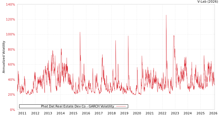graph of Phat Dat Real Estate Dev Co GARCH