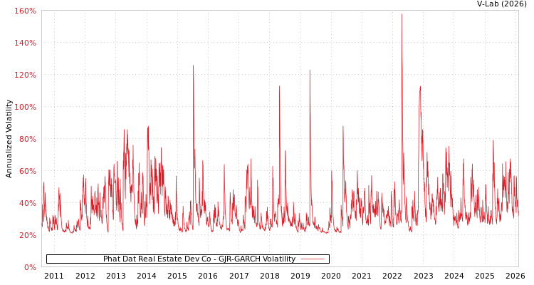 graph of Phat Dat Real Estate Dev Co GJR-GARCH