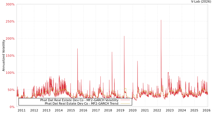 graph of Phat Dat Real Estate Dev Co MF2-GARCH