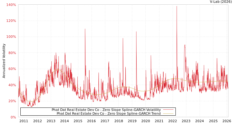 graph of Phat Dat Real Estate Dev Co S0GARCH