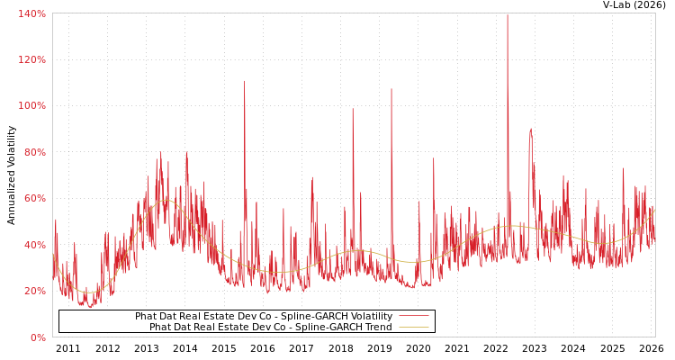 graph of Phat Dat Real Estate Dev Co SGARCH