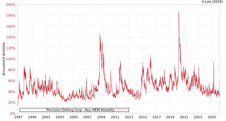 graph of Precision Drilling Corp AMEM