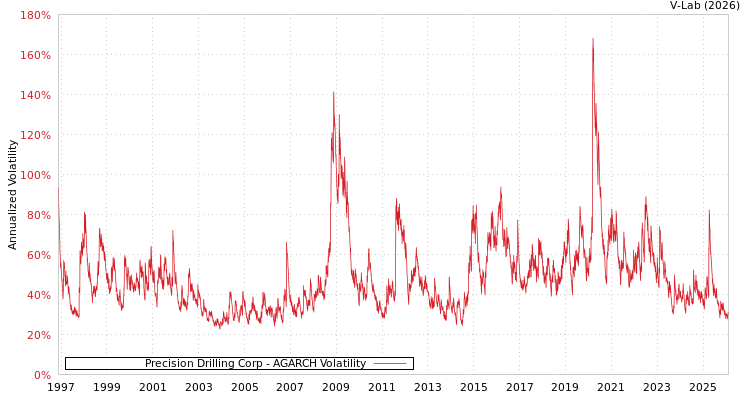 graph of Precision Drilling Corp AGARCH