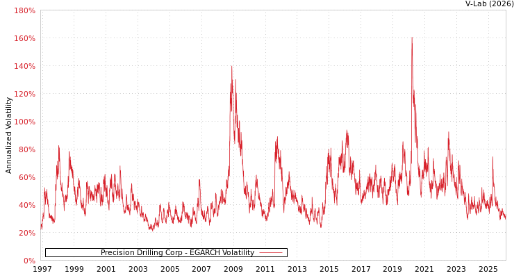 graph of Precision Drilling Corp EGARCH