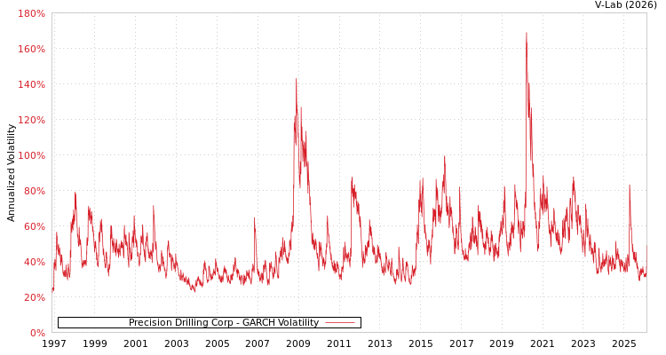 graph of Precision Drilling Corp GARCH