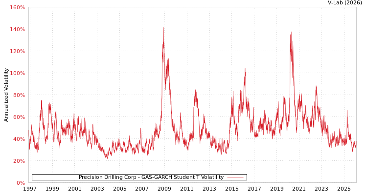 graph of Precision Drilling Corp GAS-GARCH-T
