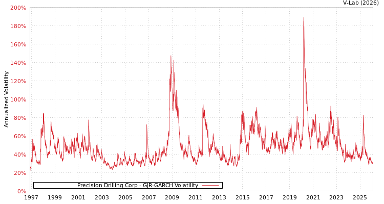 graph of Precision Drilling Corp GJR-GARCH