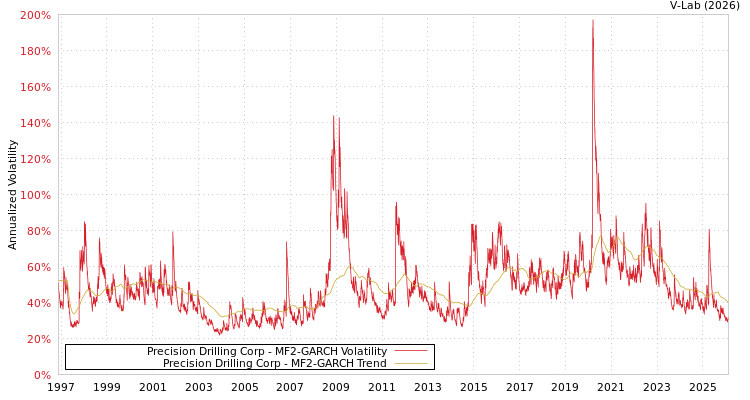 graph of Precision Drilling Corp MF2-GARCH