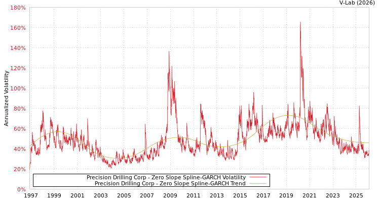 graph of Precision Drilling Corp S0GARCH