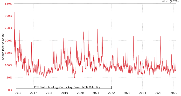 graph of PDS Biotechnology Corp APMEM