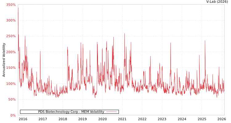 graph of PDS Biotechnology Corp MEM