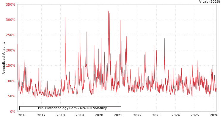 graph of PDS Biotechnology Corp APARCH