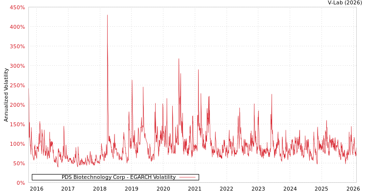 graph of PDS Biotechnology Corp EGARCH