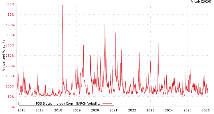 graph of PDS Biotechnology Corp GARCH