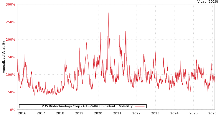 graph of PDS Biotechnology Corp GAS-GARCH-T