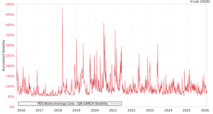 graph of PDS Biotechnology Corp GJR-GARCH