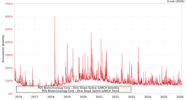 graph of PDS Biotechnology Corp S0GARCH