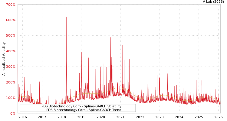 graph of PDS Biotechnology Corp SGARCH
