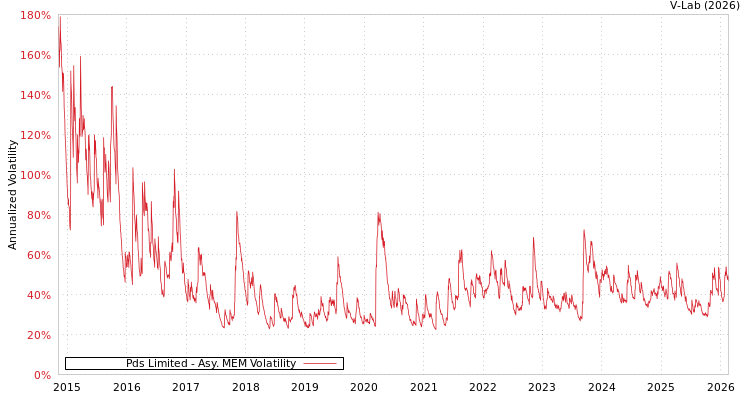 graph of Pds Limited AMEM
