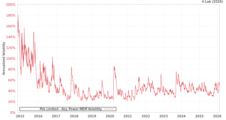 graph of Pds Limited APMEM