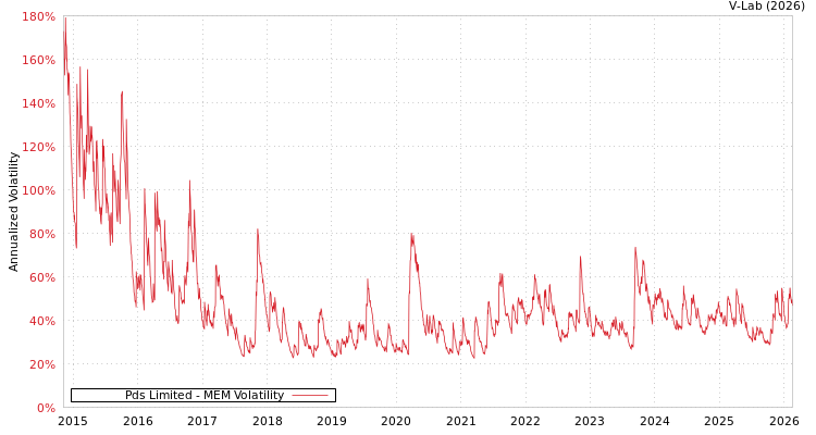 graph of Pds Limited MEM
