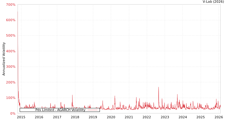 graph of Pds Limited AGARCH