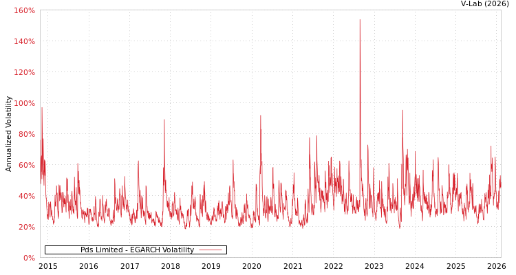 graph of Pds Limited EGARCH