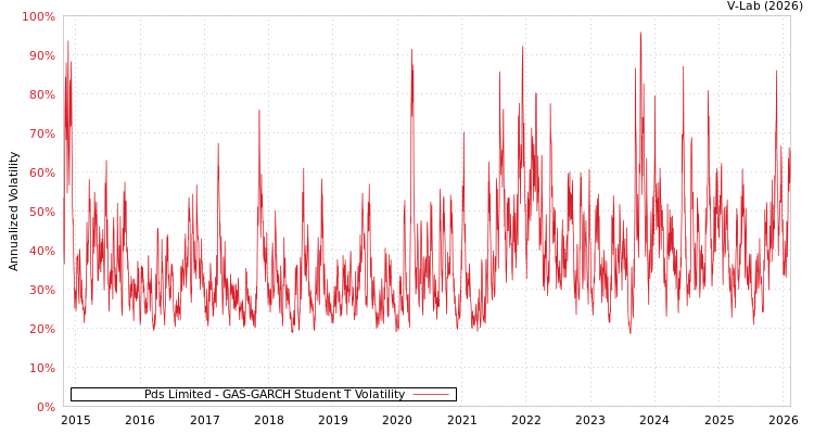 graph of Pds Limited GAS-GARCH-T
