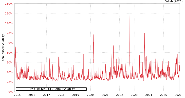 graph of Pds Limited GJR-GARCH