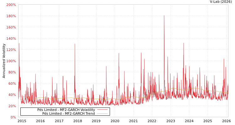 graph of Pds Limited MF2-GARCH