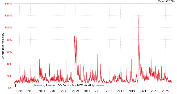 graph of Hancock J Premium DIV Fund AMEM