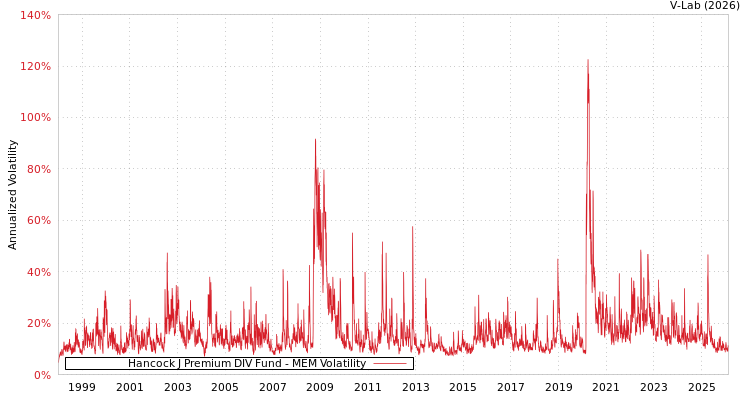 graph of Hancock J Premium DIV Fund MEM