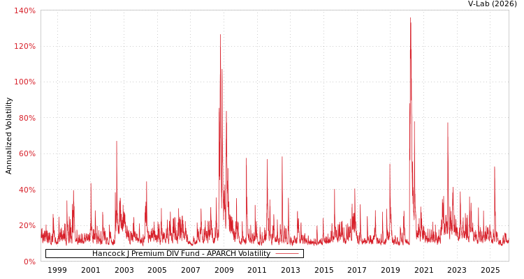graph of Hancock J Premium DIV Fund APARCH