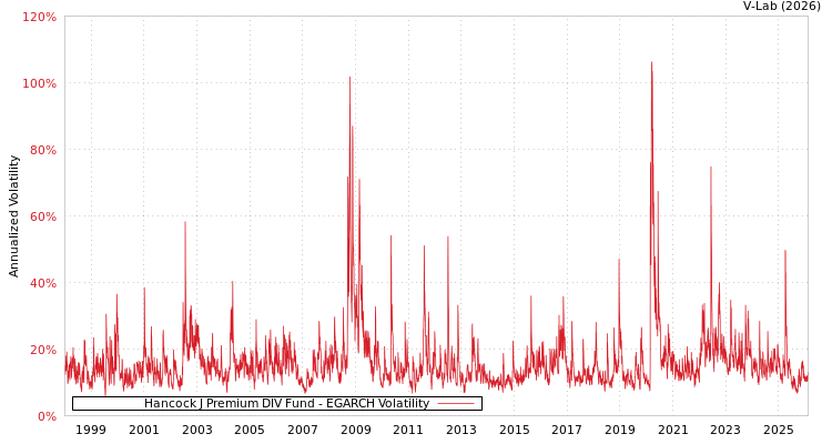 graph of Hancock J Premium DIV Fund EGARCH
