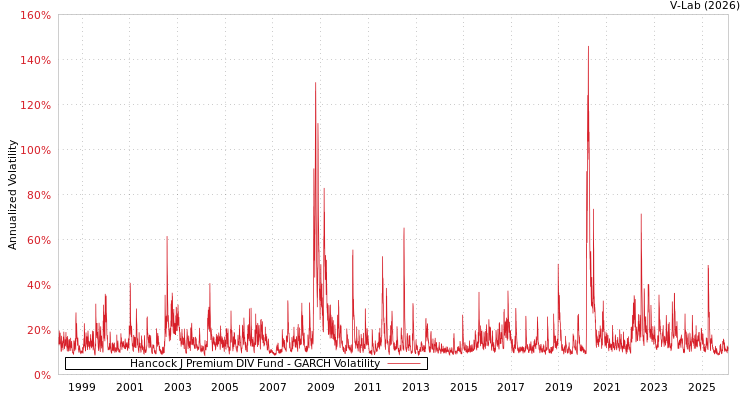 graph of Hancock J Premium DIV Fund GARCH