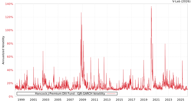 graph of Hancock J Premium DIV Fund GJR-GARCH