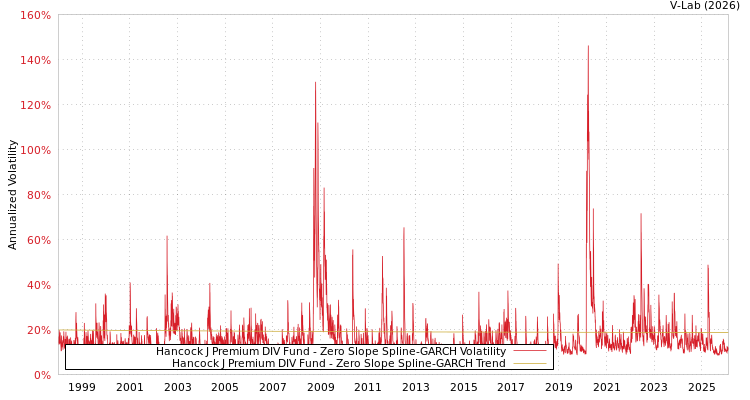 graph of Hancock J Premium DIV Fund S0GARCH