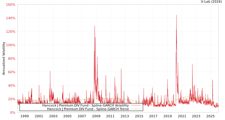graph of Hancock J Premium DIV Fund SGARCH